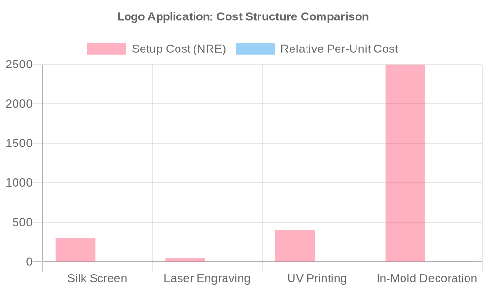 A bar chart comparing the setup and per-unit costs for different massager logo application methods